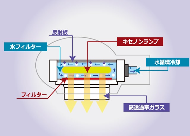 ハンドピースの内部構造、波長フィルターの仕組み