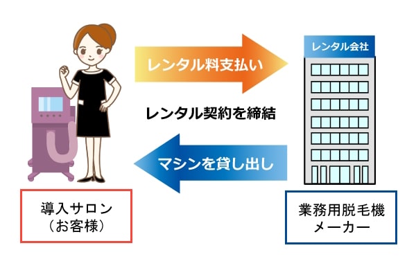業務用脱毛器レンタル導入の仕組み